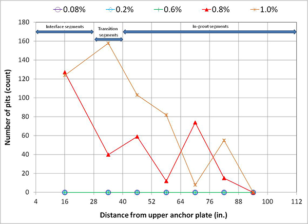 Figure 261. Graph. Number of pits measured on the stressed strands in some of the multi-strand specimens. This graph shows the number of pits measured on the stressed strands in some of the multi-strand specimens. Number of pits is on the y-axis from 0 to 180, and distance from the upper anchor plate is on the x-axis from 4 to 112 inches. Five lines are shown: 0.08, 0.2, 0.6, 0.8, and 1.0 percent chloride concentration. The stressed strands are divided into three sections: an interface segment (4–16 inches and 16–28 inches), a transition segment (28–40 inches), and the in-grout segment (40–112 inches). More pits were found on the segments closer to the interface when chloride concentration was 0.8 and 1.0 percent. When chloride concentration was between 0.08 and 0.6 percent, no measurable pits were observed. 