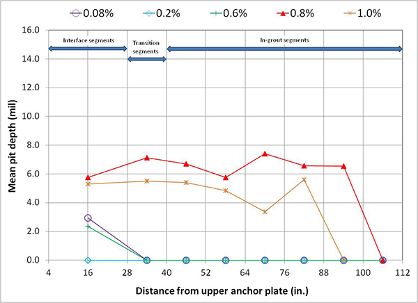 Figure 262. Graph. Mean pit depths measured on the stressed strands in some of the multi-strand specimens. This graph shows mean pit depths measured on the stressed strands in some of the multi-strand specimens. Mean pit depth is on the y-axis from 0 to 16 mil, and distance from the upper anchor plate is on the x-axis from 4 to 112 inches. The stressed strands are divided into three sections: an interface segment (4–28 inches), a transition segment (28–40 inches), and the in-grout segment (40–112 inches). Mean pit depth data was fairly uniform around 6 mil along the most of the strand length including the interface section.