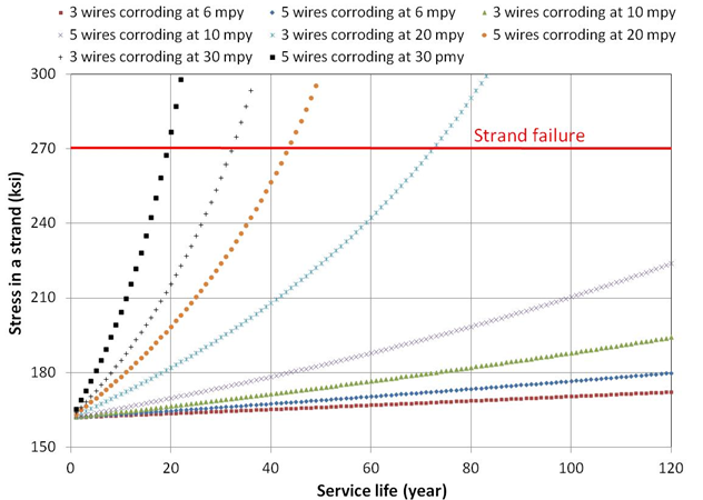 Figure 263. Graph. Example of a time-to-failure plot for a corroding strand at different penetration rates. This graph shows examples of corrosion damage prediction model outputs for a corroding strand at different penetration rates. Stress in a strand is on the y-axis from 150 to 300 ksi, and service life is on the x-axis from 0 to 120 years. Eight lines are shown: three wires corroding at 6 mil/year, three wires corroding at 20 mil/year, five wires corroding at 6 mil/year, five wires corroding at 20 mil/year, three wires corroding at 10 mil/year, three wires corroding at 30 mil/year, five wires corroding at 10 mil/year, and five wires corroding at 30 mil/year. The model outputs indicate that if corrosion intensifies by losing cross-sectional area rapidly, rate of stress buildup in the strand is no longer linear or linear-like, and strand failure occurs prematurely at higher rates. 