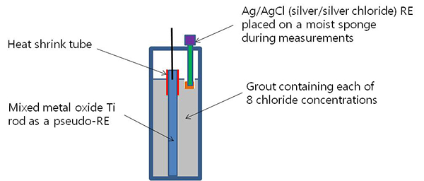 Figure 28. Illustration. PSE calibration cylinders. This illustration shows a pseudo-reference electrode (PSE) calibration cylinder. Arrows point to a silver/silver/chloride reference electrode placed on a moist sponge during measurements, the heat shrink tube, grout containing each of eight chloride concentrations, and mixed metal oxide rod acting as a PSE. 