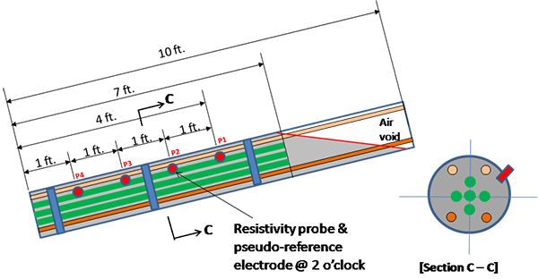 Figure 36. Illustration. Details of multi-strand specimens. This illustration shows the dimensions of multi-strand specimens shown in figure 35. Each multi-strand specimen is 10 ft long and 6 inches in diameter. Four 10-ft stressed strands (a macro-anode) were partially buried in the grout, and five 7-ft unstressed strands (a macro-cathode) were completely embedded in the grout. Four resistivity titanium probes were installed at the 12-inch spacing along the 2 o’clock line starting from the lower anchor plate such that the distance from the probe at the highest point to the lower anchor plate was 4 ft.