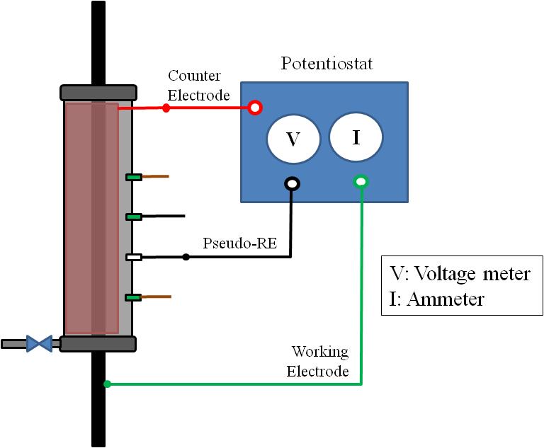 Figure 41. Illustration. LPR measurement for single-strand specimens. This illustration shows linear polarization (LPR) measurement for single-strand specimens. The counter electrode, working electrode (strand), and pseudo-reference electrode (PSE) are connected to a potentiostat which sends a voltage signal from the working electrode to the counter electrode and receives a current from the counter electrode. The PSE is used to monitor the applied voltage during the testing. 