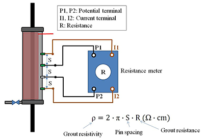 Figure 42. Illustration. Grout resistivity measurement for single-strand specimens. This illustration shows an experimental setup of grout resistivity measurement for single-strand specimens. Two outer resistivity probes are connected to two current terminals (I1 and I2) of the resistance meter (R), and two inner probes are connected to two potential terminals (P1 and P2) of the resistance meter. The resistance meter measures the resistance among the probes that is used to calculate a grout resistivity by multiplying the probe spacing and a constant of 6.28.  
