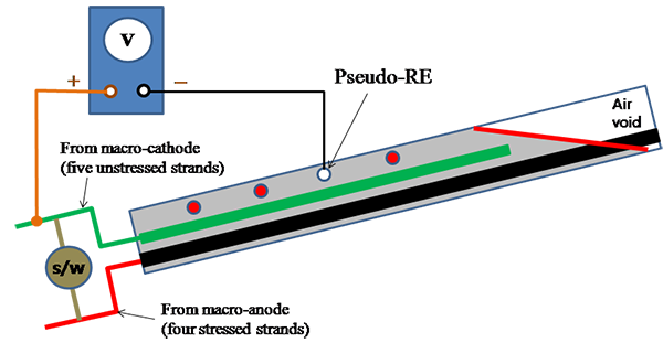 Figure 46. Illustration. Polarized potential measurement for multi-strand specimens. This illustration shows an experimental setup of polarized potential measurement for multi-strand specimens. Polarized potentials of the strands are measured at four locations by connecting the negative terminal of a voltmeter and positive terminal to each of the four pseudo-reference electrodes. 