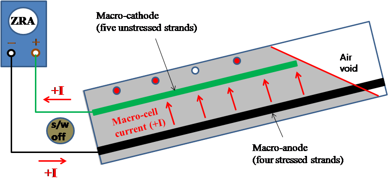 Figure 47. Illustration. Macro-cell corrosion current measurement for multi-strand specimens. This illustration shows an experimental setup of macro-cell corrosion current measurement for multi-strand specimens. Macro-cell current flowing between the macro-anode and the macro-cathode is measured after a zero resistance ammeter is inserted between them followed by turning off a toggle switch.