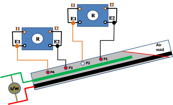 Figure 49. Illustration. Grout resistance measurement for multi-strand specimens. This illustration shows an experimental setup of grout resistance measurement for multi-strand specimens. Resistivity probes were used in two pairs to measure grout resistance in the upper and lower sections of the grouted duct. In each pair, one resistivity probe is connected to one current terminal (I1) and one potential terminals (E1) of the resistance meter. The other resistivity probe is connected to the second current terminal (I2) and the second potential terminals (E2) of the resistance meter. The resistance meter measures the resistance between two probes.  