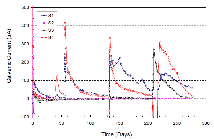Figure 56. Graph. Relationship between water charging and macro-cell corrosion current jump. This graph shows the relationship between water charging and macro-cell corrosion current jump. Galvanic current is on the y-axis from -100 to 500 micro-amperes, and time is on the x-axis from 0 to 300 days. Four lines with different colors represent galvanic current data for four different specimens. Every specimen exhibited initial current jump upon water entry followed by a gradual current reduction with time.