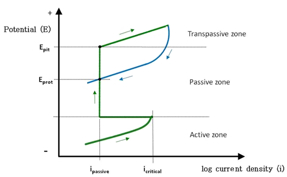 Figure 7. Graph. Major characteristics of active-passive metals presented in a potential-log current density (E-log i) diagram. This graph describes how the passive film is formed during anodic polarization. Potential (E) is on the y-axis going from negative to positive from bottom to top, and log current density (log-i) is on the x-axis. The polarization curve identifies three electrochemical zones: active (on the bottom), passive (in the middle), and transpassive (on the top), which are based on anodically polarized potential and anodic current density. The green line represents a forward anodic polarization curve, and the blue line represents a reverse anodic polarization curve. On the y-axis, pitting potential (Epit) indicates where pits start to form on the metal surface. Protection potential (Eprot) exists below Epit. It indicates where the reversed anodic polarization curve and the upward anodic polarization curve intersect. No pitting occurs below Eprot. On the x-axis, the current densities corresponding to the passive zone and the largest anodic polarization prior to initiation of the passive zone are called ipassive and icritical, respectively.