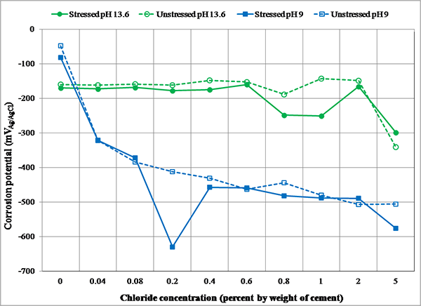 Figure 79. Graph. Corrosion potentials of center wires in different test environments. This graph shows corrosion potential versus chloride concentration data of center wires in different test environments. Corrosion potential is on the y-axis from -700 to 0 mV, and chloride concentration is on the x-axis from 0 to 5 percent by weight of cement. Four lines are shown on the graph: stressed wires in pH 13.6 solution, unstressed wires in pH 13.6 solution, stressed wires in pH 9 solution, and unstressed wires in pH 9 solution. The wires immersed in the pH 13.6 solutions exhibited relatively positive corrosion potentials indicating an inactive thermodynamic state for corrosion. In the pH 9.0 solutions, corrosion potentials became progressively more negative as chloride concentration increased.