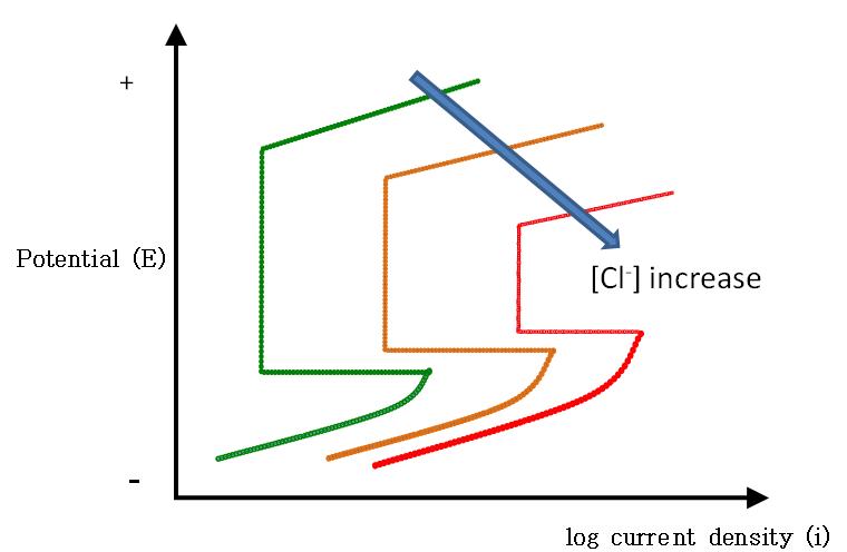 Figure 8. Graph. Effect of chloride ions on passivity. This graph illustrates the effect of chloride ions on passivity of steel. Electrical potential (E) is on the y-axis and goes from negative to positive from bottom to top, and current density in log scale (log-i) is on the x-axis As chloride concentration increases, passive zone, as defined by the length of vertical lines in figure 7, shrinks and both passive current density and critical current density increase due to weakened or compromised passive film. This phenomenon is illustrated by three anodic polarization curves and the downward blue arrow. The green curve represents normal passive condition with no chloride, the yellow curve represents weakened passive condition with smaller passive zone and larger critical current density compared to the green curve in the presence of increased chloride concentration, and the red curve represents further compromised passive condition with the smaller passive zone and higher critical current density compared to the yellow curve due to the highest chloride concentration.   