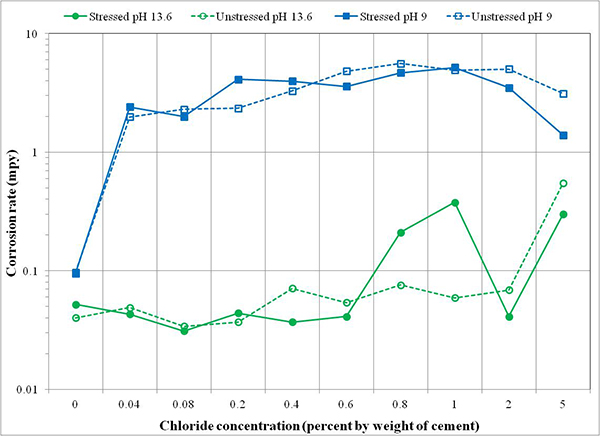 Figure 80. Graph. Corrosion rates of center wires in different test environments. This graph shows corrosion rate versus chloride concentration data of center wires in different test environments. Corrosion rate is on the y-axis from 0.01 to 10 mil/year, and chloride concentration is on the x-axis from 0 to 5 percent by weight of cement. Four lines are shown on the graph: stressed wires in pH 13.6 solution, unstressed wires in pH 13.6 solution, stressed wires in pH 9 solution, and unstressed wires in pH 9 solution. The wires immersed in the pH 13.6 solutions exhibited virtually zero corrosion rate up to an equivalent chloride concentration of 0.6 percent by weight of cement and then slightly increased at higher chloride concentrations. In the pH 9.0 solutions, corrosion rates went up sharply compared to those obtained in the chloride-free pH 9.0 solutions and all 13.6 pH solutions.