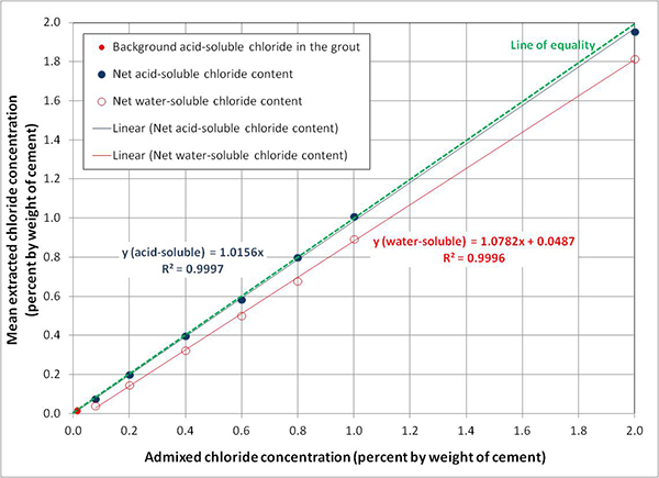 Figure 81. Graph. Relationship between admixed chloride contents and actual concentrations in the trial grout mixes extracted by ASTM water-soluble and AASHTO acid-soluble methods. This graph shows chloride analysis results of the 10-day trial mixes extracted by ASTM water-soluble and American Association of State Highway and Transportation Officials (AASHTO) acid-soluble methods. Mean extracted chloride concentration is on the y-axis from 0 to 2 percent by weight of cement, and admixed chloride concentration is on the x-axis from 0 to 2 percent by weight of cement. Two lines are shown on the graph: linear (net acid-soluble chloride content) and linear (net water-soluble chloride content). Three types of data are found on those two lines: background acid-soluble chloride in the grout (solid red circle), net acid-soluble chloride content (solid blue circle), and net water-soluble chloride content (hollow red circle). Mean background acid-soluble chloride content in the grout powder was determined to be 0.009 percent (90 ppm) by weight of sample. It was small enough to consider the acquired grout chloride-free. Mean extracted acid-soluble chloride concentrations were virtually identical to the admixed chloride concentrations in that a linear regression line runs nearly over the line of equality with almost perfect coefficient of determination (R-squared = 0.9997).