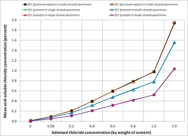 Figure 82. Graph. Mean acid-soluble chloride contents in grout powder samples calculated by three conversion methods. This graph shows mean acid-soluble chloride analysis results of grout powder samples taken from single-strand specimens and multi-strand specimens after the accelerated corrosion testing was terminated. Mean acid-soluble chloride concentration is on the y-axis from 0 to 2 percent, and admixed chloride concentration is on the x-axis from 0 to 2 percent by weight of cement. In the graph, two groups of acid-soluble chloride data are presented for single-strand specimens and multi-strand specimens, respectively. Within each group, experimentally determined chloride data are presented by three concentration conversion units that are distinguished by different symbols and trend lines. The observed perfect agreement between two groups of the chloride data indicates that the extracted acid-soluble chloride contents were virtually the same between single-strand specimens and multi-strand specimens at every admixed chloride concentration.