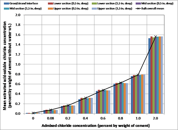 Figure 87. Graph. Mean extracted acid-soluble chloride concentrations at different locations of multi-strand specimens. This bar graph provides detailed chloride data analysis results of multi-strand specimens grouped by sampling location and sampling depth. Mean extracted acid-soluble chloride concentration is on the y-axis from 0 to 2 percent by weight of cement without water weight, and eight admixed chloride concentrations are on the x-axis: 0, 0.08, 0.2, 0.4, 0.6, 0.8, 1.0, and 2.0 percent by weight cement. The following eight bars are shown for the eight chloride concentrations: grout/strand interface, midsection (1.5 inches deep), lower section (0.5 inches deep), upper section (0.5 inches deep), lower section (1.5 inches deep), upper section (1.5 inches deep), midsection (0.5 inches deep), and bulk overall mean. Mean extracted chloride concentrations were identical within each sample group except for those at the grout/strand interface being slightly lower.