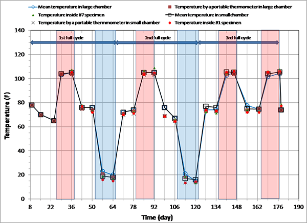 Figure 88. Graph. Sequence of exposure cycles and temperature changes during accelerated testing. This graph shows temperature variations in the environmental chambers and interior of two multi-strand specimens during the accelerated corrosion testing. Temperature is on the y-axis from 0 to 140 °F, and time is on the x-axis from 8 to 190 days. Individual hot and humid (H & H) and freezing and dry (F & D) cycles are highlighted with red and blue columns, respectively. White columns indicate either initial ambient or ambient cycles. Three blue horizontal arrows indicate the duration of a full exposure cycle. The plot contains two sets of temperature data collected from two environmental chambers. Each dataset includes temperature measured with a portable thermometer, specimen interior temperature measured with a thermocouple, and mean temperature measured with a permanent thermometer installed in the chamber. All of the collected temperature data matched well with the target temperatures during the H & H and F & D exposure conditions.