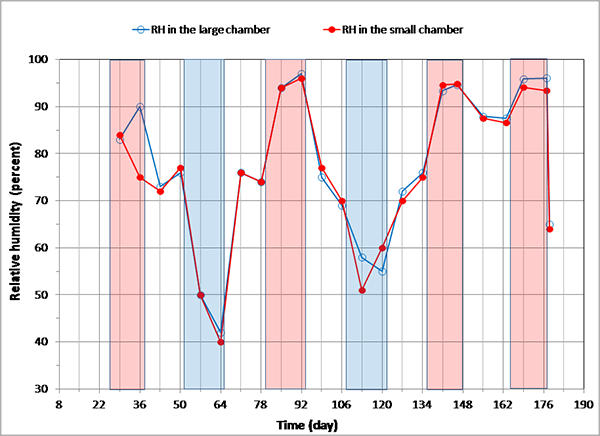 Figure 89. Graph. Recorded mean RH readings in the environmental chambers. This graph shows variations of mean relative humidity (RH) readings in the environmental chambers. Individual hot and humid and freezing and dry cycles are highlighted with red and blue columns, respectively. White columns indicate either initial ambient or ambient cycles. RH is on the y-axis from 30 to 100 percent, and time is on the x-axis from 8 to 190 days. Two lines are shown on the graph: RH in the large chamber (solid blue line) and RH in the small chamber (solid red line). Target temperatures were fairly well maintained, whereas target RHs were somewhat difficult to control. The recorded RH data indicate that both chambers are considered to maintain fairly accurate RH even though there were discrepancies at several data collection times. 
