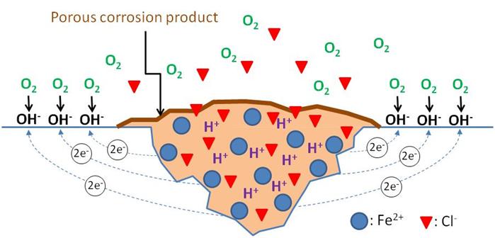 Figure 9. Illustration. Pitting corrosion mechanism. 
   This illustration shows pitting corrosion established between   a small active area having damaged passive film and a large   passive area covered with intact passive film. The pitting   corrosion process liberates numerous positively charged ferrous ions (Fe2+) into the pit. The liberated electrons through the   pitting corrosion process participate in the oxygen reduction  process in the presence of water and oxygen to produce   negatively charged hydroxyl ions (2OH-) on the passive steel  surface.