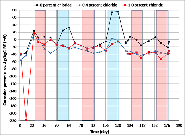 Figure 90. Graph. Corrosion potential versus time for three PSEs embedded in the calibration cylinders measured with respect to ACE. This graph shows corrosion potential versus time for three pseudo-reference electrodes (PSEs) embedded in the calibration cylinders measured with respect to silver-silver chloride reference electrode (ACE). Corrosion potential versus ACE is on the y-axis from -220 to 80 mV, and time is on the x-axis from 8 to 190 days. Three lines are shown on the graph: 0, 0.4, and 1.0 percent chloride. Individual hot and humid and freezing and dry (F & D) cycles are highlighted with red and blue columns, respectively. White columns indicate either initial ambient or ambient cycles. It can be seen that 0 percent chloride PSE tended to show more temperature sensitive behavior than the others, especially during the F & D cycles. Also, 1.0 percent PSE exhibited nearly -220 mV versus ACE at an early measurement. 