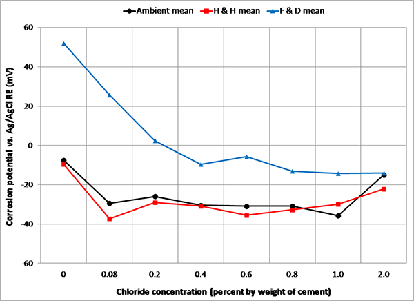 Figure 91. Graph. Mean corrosion potentials of PSEs versus ACE in three exposure conditions. This graph shows mean corrosion potentials of pseudo-reference electrodes (PSEs) versus silver-silver chloride reference electrode (ACE) calculated from individual corrosion potential data for 6 months in ambient, hot and humid (H & H), and freezing and dry (F & D) cycles. Corrosion potential versus ACE is on the y-axis from -6.0 to 6.0 mV, and chloride concentration is on the x-axis from 0 to 2.0 percent by weight of cement. Three lines are shown: ambient mean, H & H mean, and F & D mean. The mean potential data exhibited relatively positive corrosion potentials during the F & D cycles, especially at 0, 0.08, and 0.2 percent chloride concentrations. The other mean corrosion potential datasets obtained in ambient and H & H cycles varied slightly around -30 mV except for 0 percent chloride concentration.