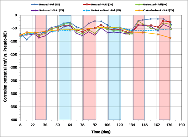 Figure 92. Graph. Corrosion potential versus time for 0 percent chloride single-strand specimens. This graph shows corrosion potential versus time for 0 percent chloride single-strand specimens. Corrosion potential is on the y-axis from -400 to 0 mV, and time is on the x-axis from 8 to 190 days. Six lines are shown, all at 0 percent chloride: stressed full, unstressed void, stressed void, control ambient full, unstressed full, and control ambient void. Individual hot and humid and freezing and dry cycles are highlighted with red and blue columns, respectively. White columns indicate either initial ambient or ambient cycles. All data exhibited positive potentials, indicating passive behavior.
