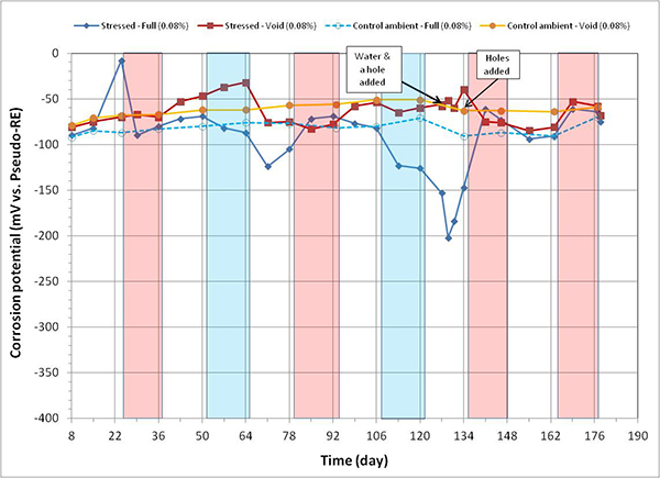 Figure 93. Graph. Corrosion potential versus time for 0.08 percent chloride single-strand specimens. This graph shows corrosion potential versus time for 0.08 percent chloride single-strand specimens. Corrosion potential is on the y-axis from -400 to 0 mV, and time is on the x-axis from 8 to 190 days. Four lines are shown, all at 0.08 percent chloride: stressed full, stressed void, control ambient full, and control ambient void. Individual hot and humid and freezing and dry cycles are highlighted with red and blue columns, respectively. White columns indicate either initial ambient or ambient cycles. A duct hole and water were introduced into the stressed specimen’s void after 129 days of testing, and 4 duct holes were introduced in the control specimen’s void after 134 days of testing. All data exhibited positive potentials, indicating passive behavior except for the fully grouted stressed specimen. 