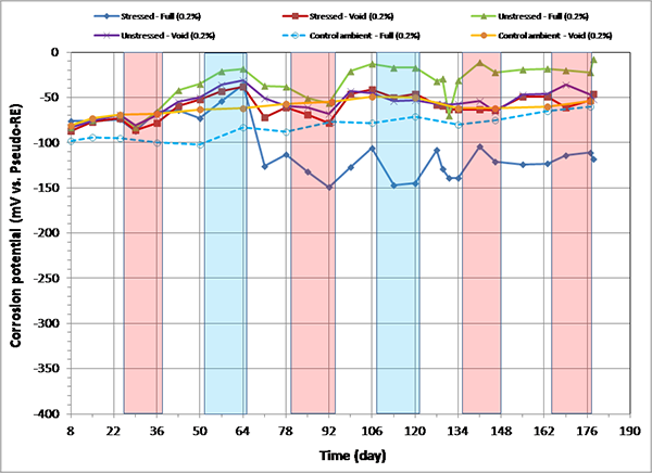 Figure 94. Graph. Corrosion potential versus time for 0.2 percent chloride single-strand specimens. This graph shows corrosion potential versus time for 0.2 percent chloride single-strand specimens. Corrosion potential is on the y-axis from -400 to 0 mV, and time is on the x-axis from 8 to 190 days. Six lines are shown, all at 0.2 percent chloride: stressed full, unstressed void, stressed void, control ambient full, unstressed full, and control ambient void. Individual hot and humid and freezing and dry cycles are highlighted with red and blue columns, respectively. White columns indicate either initial ambient or ambient cycles. All data exhibited positive potentials, indicating passive behavior except for the fully grouted stressed specimen.