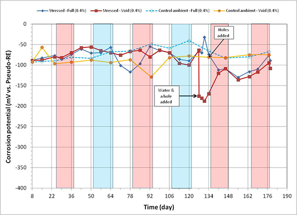 Figure 95. Graph. Corrosion potential versus time for 0.4 percent chloride single-strand specimens. This graph shows corrosion potential versus time for 0.4 percent chloride single-strand specimens. Corrosion potential is on the y-axis from -400 to 0 mV, and time is on the x-axis from 8 to 190 days. Four lines are shown, all at 0.4 percent chloride: stressed full, stressed void, control ambient full, and control ambient void. Individual hot and humid and freezing and dry cycles are highlighted with red and blue columns, respectively. White columns indicate either initial ambient or ambient cycles. A duct hole and water were introduced into the stressed specimen’s void after 129 days of testing, and 4 duct holes were introduced in the control specimen’s void after 134 days of testing. All data exhibited positive potentials, indicating passive behavior except for the voided stressed specimen upon water recharging.