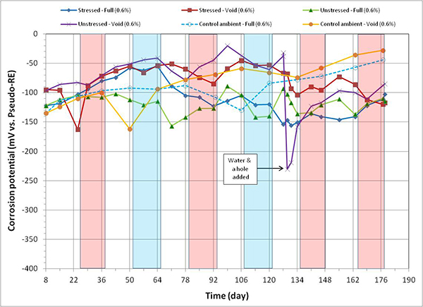 Figure 96. Graph. Corrosion potential versus time for 0.6 percent chloride single-strand specimens. This graph shows corrosion potential versus time for 0.6 percent chloride single-strand specimens. Corrosion potential is on the y-axis from -400 to 0 mV, and time is on the x-axis from 8 to 190 days. Six lines are shown, all at 0.6 percent chloride: stressed full, unstressed void, stressed void, control ambient full, unstressed full, and control ambient void. Individual hot and humid and freezing and dry cycles are highlighted with red and blue columns, respectively. White columns indicate either initial ambient or ambient cycles. A duct hole and water were introduced into the unstressed specimen’s void after 129 days of testing. The control specimens exhibited positive potentials, indicating passive behavior, whereas the others showed a slightly active behavior, especially the voided unstressed specimen upon water recharging.