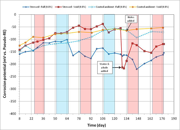 Figure 97. Graph. Corrosion potential versus time for 0.8 percent chloride single-strand specimens. This graph shows corrosion potential versus time for 0.8 percent chloride single-strand specimens. Corrosion potential is on the y-axis from -400 to 0 mV, and time is on the y-axis from 8 to 190 days. Four lines are shown, all at 0.8 percent chloride: stressed full, stressed void, control ambient full, and control ambient void. Individual hot and humid and freezing and dry cycles are highlighted with red and blue columns, respectively. White columns indicate either initial ambient or ambient cycles. A duct hole and water were introduced into the stressed specimen’s void after 129 days of testing, and 4 duct holes were introduced in the control specimen’s void after 134 days of testing. Control specimens exhibited positive potentials, indicating passive behavior, whereas the others showed active behavior, especially the voided stressed specimen upon water recharging.
