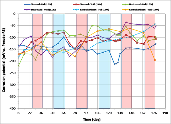 Figure 98. Graph. Corrosion potential versus time for 1.0 percent chloride single-strand specimens. This graph shows corrosion potential versus time for 1.0 percent chloride single-strand specimens. Corrosion potential is on the y-axis from -400 to 0 mV, and time is on the x-axis from 8 to 190 days. Six lines are shown, all at 1.0 percent chloride: stressed full, unstressed void, stressed void, control ambient full, unstressed full, and control ambient void. Individual hot and humid and freezing and dry cycles are highlighted with red and blue columns, respectively. White columns indicate either initial ambient or ambient cycles. Control specimens exhibited positive potentials, indicating passive behavior, whereas the others showed active behavior.