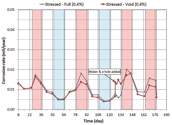 This graph shows corrosion rate versus time data of single-strand specimens containing 0.4 percent chloride concentration. Corrosion rate is on the y-axis from 0 to 0.05 mil/year, and time is on the x-axis from 8 to 190 days. Four red columns indicate the duration of each of hot and humid (H & H) cycle, and two blue columns indicate the duration for each freeze and dry (F & D) cycle. Each column represents 2 weeks. Two lines are shown in the graph: the blue line indicates the corrosion rate of the stressed strand in a fully grouted condition, and the red line shows a similar trend of the stressed strand in a voided condition. Both lines indicate that corrosion rate increased during the H & H cycles and decreased during the F & D cycles. When water and air holes were introduced into the voided specimen around day 126, a sudden increase of corrosion rate occurred for approximately 7 days.