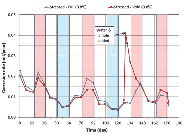 This graph shows corrosion rate versus time data of single-strand specimens containing 0.8 percent chloride concentration. Corrosion rate is on the y-axis from 0 to 0.05 mil/year, and time is on the x-axis from 8 to 190 days. Four red columns indicate duration of each hot and humid (H & H) cycle, and two blue columns indicate duration for each freeze and dry (F & D) cycle. Each column represents 2 weeks. Two lines are shown in the graph: the blue line indicates corrosion rate of the stressed strand in a fully grouted condition, and the red line indicates corrosion rate of the stressed strand in a voided condition. Both lines indicate that corrosion rate increased during the H & H cycles and decreased during the F & D cycles. When water and air holes were introduced into the voided specimen around day 126, a sudden increase of corrosion rate occurred followed by gradual decrease to the level before the disturbance.