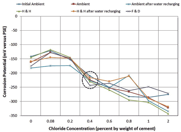 This graph shows the mean corrosion potential data of the stressed multi-strand specimens as a function of chloride concentration. Corrosion potential in millivolts versus pseudo-reference electrode is on the y-axis from -350 to 0 mV, and chloride concentration percent by weight of cement is on the x-axis from 0 to 2.0 percent.  Six lines are shown: blue for initial ambient condition, red for ambient condition before water was introduced, blue for ambient condition after water was introduced, green for hot and humid (H & H) exposure condition before water was introduced, orange for H & H exposure condition after water was introduced, and purple for the freezing and dry condition. Regardless of exposure condition, all mean corrosion potentials showed the same trend; they became more negative as chloride concentration was 0.4 percent and higher. The mean corrosion potential data group at 0.4 percent chloride concentration is indicated by a dashed circle in the plot.