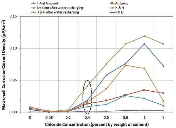 This graph shows the mean macro-cell corrosion current density data of multi-strand specimens as a function of chloride concentration. Macro-cell corrosion current density is on the y-axis from 0 to 0.15 micro-A/cm2, and chloride concentration percent by weight of cement is on the x-axis from 0 to 2.0 percent.  Six lines are shown: blue for initial ambient condition, red for ambient condition before water was introduced, blue for ambient condition after water was introduced, green for hot and humid (H & H) exposure condition before water was introduced, orange for H & H exposure condition after water was introduced, and purple for the freezing and dry (F & D) condition. Mean macro-cell current densities increased significantly when chloride concentration was 0.4 percent and higher. The mean macro-cell current density data group at 0.4 percent chloride concentration is indicated by a dashed circle. The H & H and F & D cycles produced the highest and the lowest mean macro-cell corrosion current densities, respectively, independent of chloride concentration.