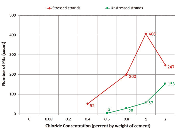 This graph shows the numbers of pits counted on the in-grout segment of stressed strands and the unstressed strands as a function of chloride concentration. The number of pits is on the y-axis from 0 to 500, and the chloride concentration percent by weight of cement is on the x-axis from 0 to 2.0 percent. Stressed strands in grout are shown as a solid red line, and unstressed strands in grout are shown as a solid green line. Stressed segments started to show superficial rust at 0.4 percent chloride concentration and showed proportionally more pits when chloride concentration increased to 0.8 and 1.0 percent. The number of pits decreased when chloride concentration reached 2.0 percent. For unstressed strands, superficial rust began to show at 0.6 percent chloride concentration and steadily increased when chloride concentration increased from 0.6 to 2.0 percent.