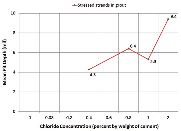 This graph shows the mean pit depths of the stressed multi-strand specimens as a function of chloride concentration. Mean pit depth is on the y-axis from 0 to 10 mil, and chloride concentration percent by weight of cement is on the x-axis from 0 to 2.0 percent. Stressed strands in grout is shown as a solid red line. Mean pit depth increased at higher chloride concentrations. As a result, mean pit depths increased from 4.3 to 9.4 mil when chloride concentration increased from 0.4 to 2.0 percent.