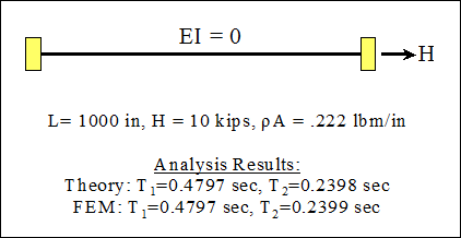 This illustration shows a schematic representation of a simple taut string. The values of parameters including the length, pre-tension, and density per unit length of the string are indicated. Also included in the figure are selected analysis results from the theory and finite element analysis. Natural periods for the first two vibration modes of the string computed from these two approaches are presented and compared.