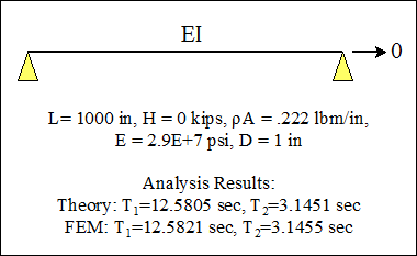 This illustration shows a schematic representation of a classical beam. The values of parameters including the length, pre-tension, density per unit length, Young's modulus, and diameter of the beam are indicated. Also included are selected analysis results from the theory and finite element analysis. Natural periods for the first two vibration modes of the beam computed from the two approaches are compared.