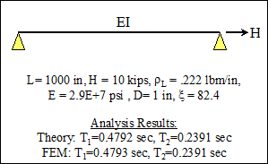 This illustration shows a schematic representation of a taut string with finite flexural stiffness. The values of parameters including the length, pre-tension, density per unit length, Young's modulus, diameter, and flexural stiffness parameter of the cable are indicated. Also included are selected analysis results from the theory and finite element method. Natural periods for the first two vibration modes of the taut string computed from the two approaches are presented and compared.