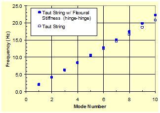 This graph plots the variation of natural vibration frequencies of a taut string with finite flexural stiffness and hinge-hinge supports as a function of mode number. The x-axis shows mode number ranging from 0 to 10, and the y-axis shows frequency ranging from 0 to 25 Hz. The relationship between the frequency and mode number is nonlinear, and the maximum value of frequency corresponding to a mode number of 10 is approximately 22.5 Hz. The result is compared with that of a taut string that produces a linear relationship between the frequency and mode number.