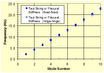 This graph plots the variation of natural vibration frequencies of a taut string with finite flexural stiffness and two different support conditions, hinged-hinged and fixed-fixed, as a function of mode number. The x-axis shows mode number ranging from 0 to 10, and the y-axis shows frequency ranging from 0 to 25 Hz. The relationship between the frequency and mode number is nonlinear in both cases, and a taut string with fixed-fixed end conditions produced slightly greater natural frequencies than that with hinged-hinged end conditions. The maximum values of frequency corresponding to a mode number of 10 are approximately 23 and 22.5 Hz for the fixed-fixed and hinged-hinged end conditions, respectively.