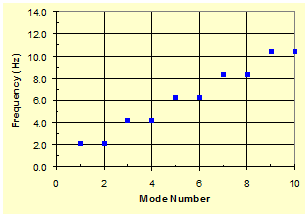 This graph plots the variation of natural vibration frequencies of a two-cable system where stiffness of crosstie between two cables (K) equals 0 and stiffness of crosstie between the cable and ground (K subscript G) equals 0 as a function of mode number. The x-axis shows mode number ranging from 0 to 10, and the y-axis shows frequency ranging from 0 to 14 Hz. The relationship between the frequency and mode number is characterized by a staircase-shaped variation, with a maximum frequency of 10.4 Hz at mode numbers 9 and 10.