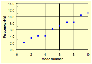 This graph plots the variation of natural vibration frequencies of a two-cable system where stiffness of crosstie between two cables (K) equals finite and stiffness of crosstie between the cable and ground (K subscript G) equals 0 as a function of mode number. The x-axis shows mode number ranging from 0 to 10, and the y-axis shows frequency ranging from 0 to 14 Hz. The relationship between the frequency and mode number is characterized by a modified staircase-shaped curve, with the 1st mode frequency being at about 2 Hz and the 10th mode frequency being at 11.1 Hz.