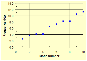 This graph plots the variation of natural vibration frequencies of a two-cable system where stiffness of crosstie between two cables (K) equals finite and stiffness of crosstie between the cable and ground (K subscript G) equals finite as a function of mode number. The x-axis shows mode number ranging from 0 to 10, and the y-axis shows frequency ranging from 0 to 14 Hz. The relationship between the frequency and mode number is characterized by a modified staircase-shaped curve, with the 1st mode frequency of 2.5 Hz and the 10th mode frequency of approximately 11.3 Hz.