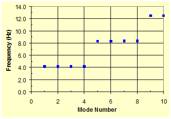 This graph plots the variation of natural vibration frequencies of a two-cable system where stiffness of crosstie between two cables (K) is approaching infinity and stiffness of crosstie between the cable and ground (K subscript G) is approaching infinity as a function of mode number. The x-axis shows mode number ranging from 0 to 10, and the y-axis shows frequency ranging from 0 to 14 Hz. The relationship between the frequency and mode number is characterized by a wide staircase-shaped curve, with mode frequencies 1-4 coinciding at about 4.2 Hz, mode frequencies 5-8 at about 8.4 Hz, and mode frequencies 9 and 10 at approximately 12.6 Hz.
