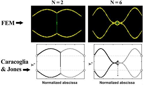 This image compares the second and sixth mode shapes of a two-cable system determined from the finite element analysis (top) and from Caracoglia and Jones (bottom). The x-axis shows normalized abscissa ranging from 0 to 1, and the y-axis provides an arbitrary scale for amplitudes of a mode shape. The mode shapes from both the finite element analysis and Caracoglia and Jones are noted for their two-way symmetry.