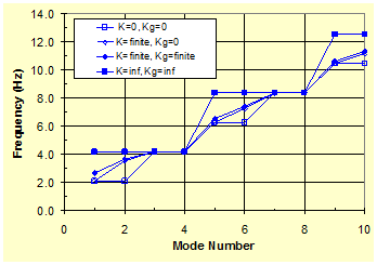 This graph plots the variation of natural vibration frequencies of a two-cable system with various combinations of crosstie and anchorage stiffnesses as a function of mode number. Four different combinations are considered: zero crosstie stiffness and zero anchorage stiffness, a finite crosstie stiffness and zero anchorage stiffness, a finite crosstie stiffness and infinite anchorage stiffness, and an infinite crosstie stiffness and infinite anchorage stiffness. The x-axis shows mode number ranging from 0 to 10, and the y-axis shows frequency ranging from 0 to 14 Hz. The four curves generally trend from the lower left to the upper right.
