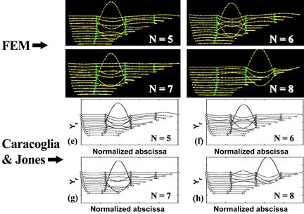 This image compares the vibration mode shapes of the Fred Hartman Bridge stay cable system in the fifth to eighth modes from the finite element analysis to the method from Caracoglia and Jones. For both methods, these mode shapes are all characterized by localized motion in which only a limited number of cable segments are involved in motion, while the rest of the cable system remains quite stationary.