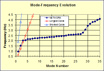 This graph shows the variation of the natural frequencies of a networked cable system as a function of the mode number for the Fred Hartman Bridge as determined from the finite element analysis. The network behavior is also compared with the behavior of two individual cables, the longest and the shortest ones. The x-axis shows the mode number ranging from 0 to 35, and the y-axis shows frequency ranging from 0.5 to 4.5 Hz. The variation is characterized by a rapid increase of frequency with mode numbers 0 to 3, followed by a plateau region in which the frequency is densely populated over a narrow frequency band for mode numbers 3 to 27. The frequency then increases rapidly again with mode numbers 28 to 30. Another region of plateau appears after that. The frequencies of the network vary from about 1.0 to 4.1 Hz over the range of mode numbers covered in the plot.