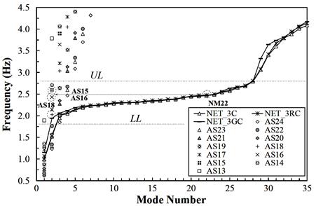 This graph shows the natural frequencies plotted as a function of the mode number and compared to individual cable behavior for the Fred Hartman Bridge presented by Caracoglia and Jones. The x-axis shows the mode number from 0 to 35, and the y-axis shows frequency ranging from 0.5 to 4.5 Hz. The lower limit of the plateau frequency interval is 1.9 Hz, while the upper limit is 2.7 Hz. The graph shows a high-density pattern from modes 0 to 5 up to a frequency of 4.5 Hz for the localized modes. The three comparative cases for network vibration are the original configuration, rigid transverse links, and modified non-rigid configuration with ground restrainers that essentially overlap in the graph. The consecutive step pattern changes at the lower and upper frequency interval plateaus (1.9 and 2.7 Hz, respectively).